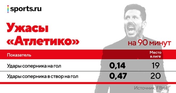 Что творится с «Атлетико»? У Облака провальный сезон, голов Суареса больше не хватает, а за спиной Симеоне плетут интриги