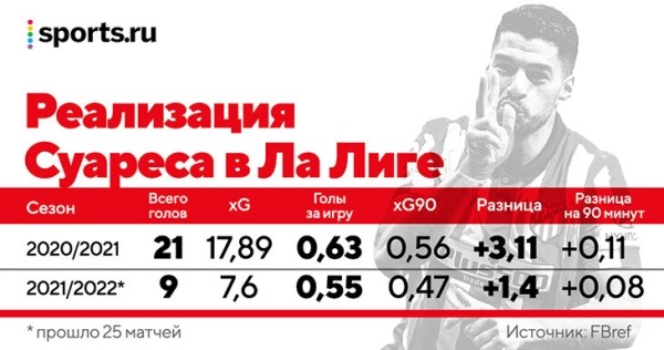 Что творится с «Атлетико»? У Облака провальный сезон, голов Суареса больше не хватает, а за спиной Симеоне плетут интриги