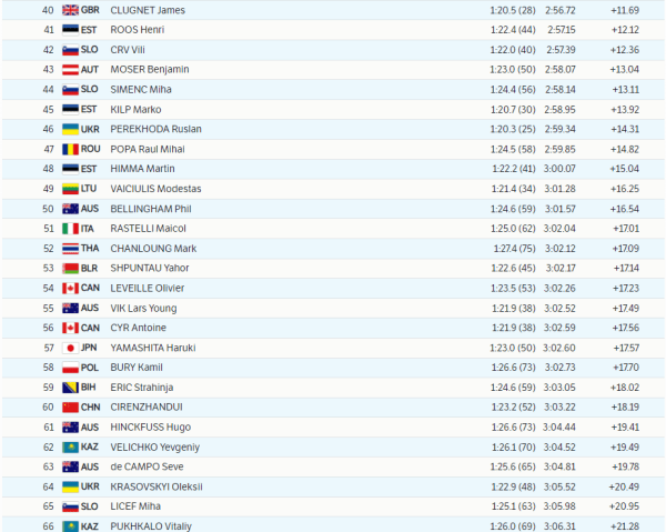 Олимпиада.  Пекин-2022. Белорусский лыжник Егор Шпунтов &mdash; 53-й в квалификации спринта. Он не вышел в 1/4 финала
&nbsp;