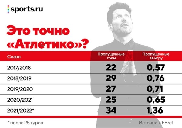 Что творится с «Атлетико»? У Облака провальный сезон, голов Суареса больше не хватает, а за спиной Симеоне плетут интриги