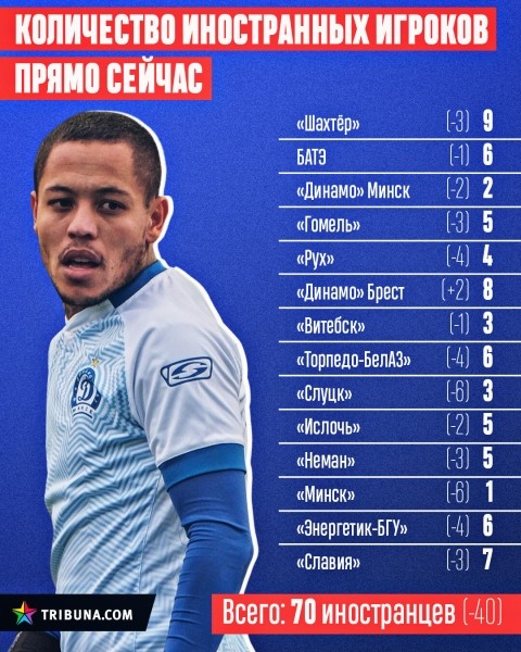 Число легионеров в беларусских клубах заметно обвалилось по сравнению с прошлым сезоном. По качеству также есть вопросы Число легионеров в беларусских клубах заметно обвалилось по сравнению с прошлым сезоном. По качеству также есть вопросы