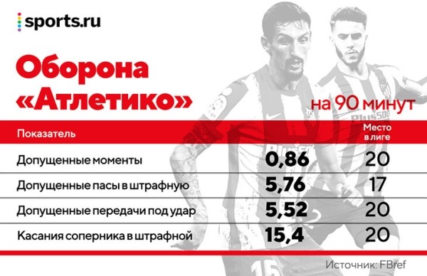 Что творится с «Атлетико»? У Облака провальный сезон, голов Суареса больше не хватает, а за спиной Симеоне плетут интриги