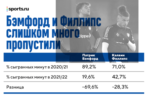 Бьелса в «Лидсе»: построил уникальный стиль, но не адаптировался даже под топ-соперников и не справился с травмами Бьелса в «Лидсе»: построил уникальный стиль, но не адаптировался даже под топ-соперников и не справился с травмами