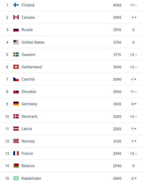 Хоккей. Сборная Беларуси сохранила 14-е место в рейтинге ИИХФ
Хоккей. Сборная Беларуси сохранила 14-е место в рейтинге ИИХФ
