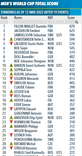 Биатлон. Кентен Фийон Майе впервые в карьере завоевал Кубок мира
Биатлон. Кентен Фийон Майе впервые в карьере завоевал Кубок мира