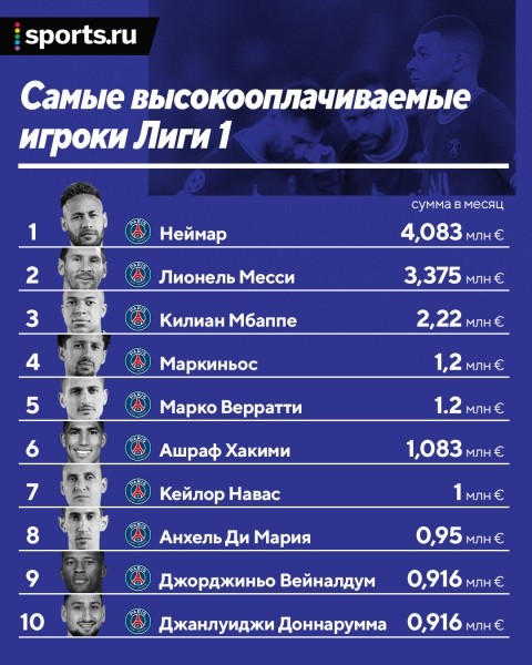 💶 Свежий рейтинг зарплат в топ-лигах: Месси получает в три раза меньше, чем в «Барсе», Неймар – лидер, Бэйл – в испанском топе 💶 Свежий рейтинг зарплат в топ-лигах: Месси получает в три раза меньше, чем в «Барсе», Неймар – лидер, Бэйл – в испанском топе