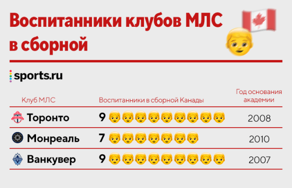 Канада – на ЧМ впервые за 36 лет! Казалось бы, нефутбольная страна поднялась со дна за 4 года (были рядом с Беларусью, но улетели практически в космос) Канада – на ЧМ впервые за 36 лет! Казалось бы, нефутбольная страна поднялась со дна за 4 года (были рядом с Беларусью, но улетели практически в космос)
