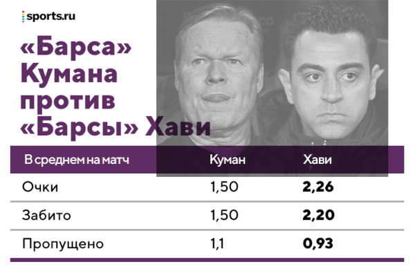Хави уже многое изменил в «Барсе» – они с «Реалом» снова ровня. Самый смелый в Ла Лиге прессинг, установки детальнее, фланги эффективные и элегантные Хави уже многое изменил в «Барсе» – они с «Реалом» снова ровня. Самый смелый в Ла Лиге прессинг, установки детальнее, фланги эффективные и элегантные