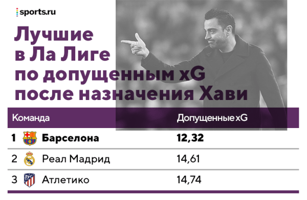 Хави уже многое изменил в «Барсе» – они с «Реалом» снова ровня. Самый смелый в Ла Лиге прессинг, установки детальнее, фланги эффективные и элегантные Хави уже многое изменил в «Барсе» – они с «Реалом» снова ровня. Самый смелый в Ла Лиге прессинг, установки детальнее, фланги эффективные и элегантные