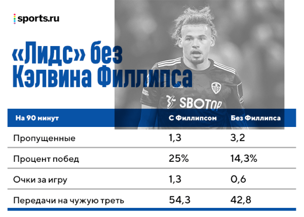 Бьелса в «Лидсе»: построил уникальный стиль, но не адаптировался даже под топ-соперников и не справился с травмами Бьелса в «Лидсе»: построил уникальный стиль, но не адаптировался даже под топ-соперников и не справился с травмами