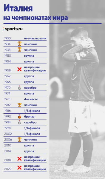 Италия – мимо ЧМ, 2-й раз подряд! В Катаре без чемпиона Европы Италия – мимо ЧМ, 2-й раз подряд! В Катаре без чемпиона Европы
