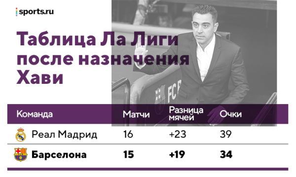 Хави уже многое изменил в «Барсе» – они с «Реалом» снова ровня. Самый смелый в Ла Лиге прессинг, установки детальнее, фланги эффективные и элегантные Хави уже многое изменил в «Барсе» – они с «Реалом» снова ровня. Самый смелый в Ла Лиге прессинг, установки детальнее, фланги эффективные и элегантные