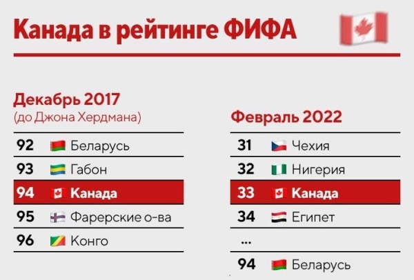 Канада – на ЧМ впервые за 36 лет! Казалось бы, нефутбольная страна поднялась со дна за 4 года (были рядом с Беларусью, но улетели практически в космос) Канада – на ЧМ впервые за 36 лет! Казалось бы, нефутбольная страна поднялась со дна за 4 года (были рядом с Беларусью, но улетели практически в космос)