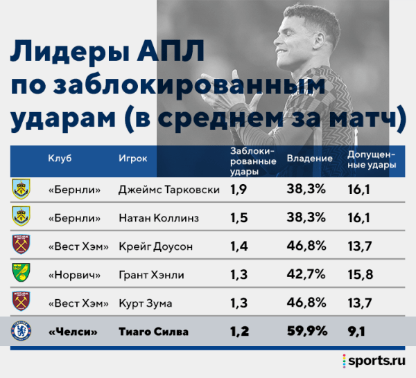 Тиаго Силва – футбольный Бенджамин Баттон. Не стареет благодаря системе Тухеля и делает из «Челси» крепость в защите Тиаго Силва – футбольный Бенджамин Баттон. Не стареет благодаря системе Тухеля и делает из «Челси» крепость в защите