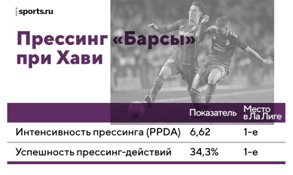 Хави уже многое изменил в «Барсе» – они с «Реалом» снова ровня. Самый смелый в Ла Лиге прессинг, установки детальнее, фланги эффективные и элегантные Хави уже многое изменил в «Барсе» – они с «Реалом» снова ровня. Самый смелый в Ла Лиге прессинг, установки детальнее, фланги эффективные и элегантные