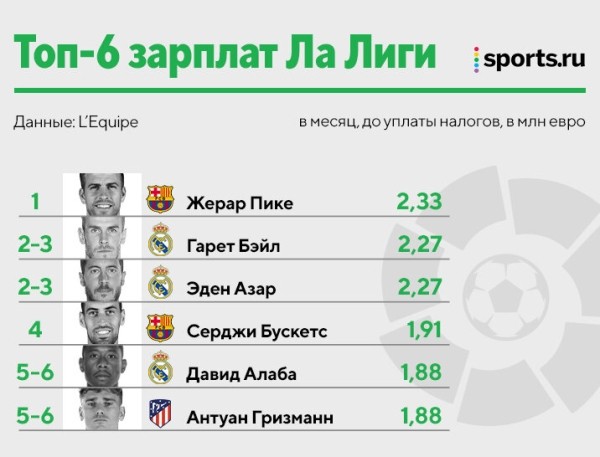 💶 Свежий рейтинг зарплат в топ-лигах: Месси получает в три раза меньше, чем в «Барсе», Неймар – лидер, Бэйл – в испанском топе 💶 Свежий рейтинг зарплат в топ-лигах: Месси получает в три раза меньше, чем в «Барсе», Неймар – лидер, Бэйл – в испанском топе