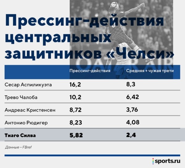 Тиаго Силва – футбольный Бенджамин Баттон. Не стареет благодаря системе Тухеля и делает из «Челси» крепость в защите Тиаго Силва – футбольный Бенджамин Баттон. Не стареет благодаря системе Тухеля и делает из «Челси» крепость в защите