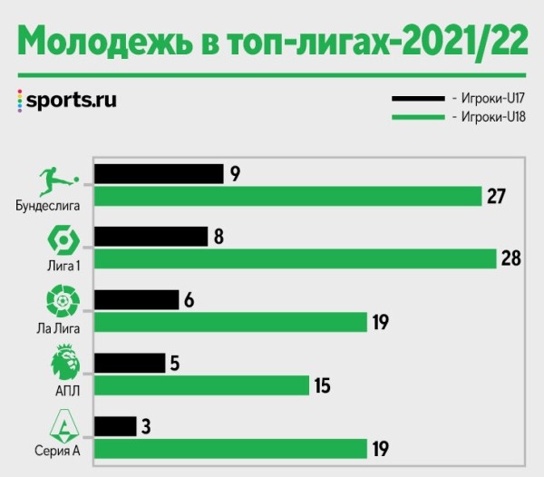 Ого, в Италии задумались о лимите на молодых, как в Беларуси. Говорят, таланты тухнут в молодежках, винят тренеров Серии А, махинации и фиксацию на тактике