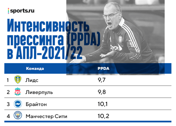 Бьелса в «Лидсе»: построил уникальный стиль, но не адаптировался даже под топ-соперников и не справился с травмами Бьелса в «Лидсе»: построил уникальный стиль, но не адаптировался даже под топ-соперников и не справился с травмами