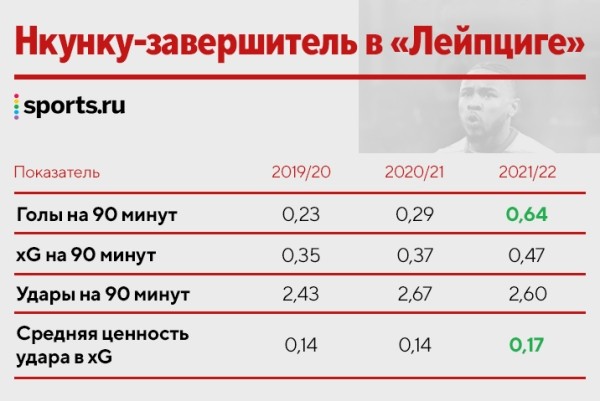 Нкунку – новая суперзвезда, которую стоит увидеть в деле. И вот почему Нкунку – новая суперзвезда, которую стоит увидеть в деле. И вот почему