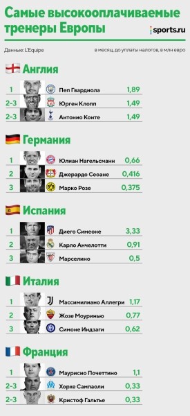 Симеоне – самый дорогой тренер Европы. Обгоняет не только Пепа и Клоппа, но и Мбаппе с Левандовским