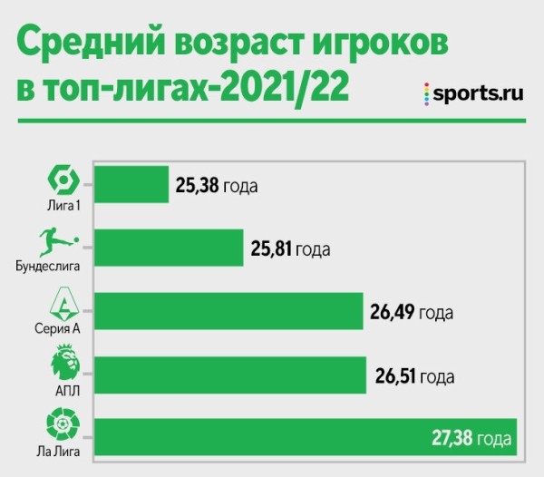 Ого, в Италии задумались о лимите на молодых, как в Беларуси. Говорят, таланты тухнут в молодежках, винят тренеров Серии А, махинации и фиксацию на тактике