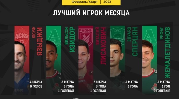 Футбол.  Виталий Лисакович претендует на звание лучшего игрока февраля-марта в российской премьер-лиге
 