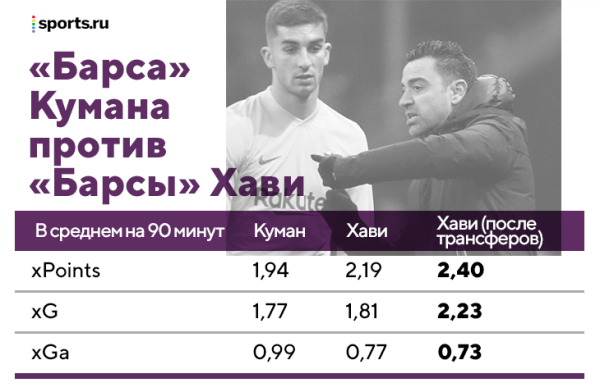 Хави уже многое изменил в «Барсе» – они с «Реалом» снова ровня. Самый смелый в Ла Лиге прессинг, установки детальнее, фланги эффективные и элегантные Хави уже многое изменил в «Барсе» – они с «Реалом» снова ровня. Самый смелый в Ла Лиге прессинг, установки детальнее, фланги эффективные и элегантные
