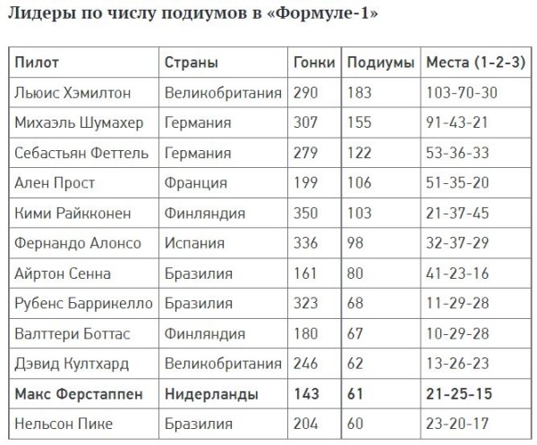 Разное.  Ферстаппен приблизился к топ-10 пилотов по числу подиумов в "Формуле-1"
