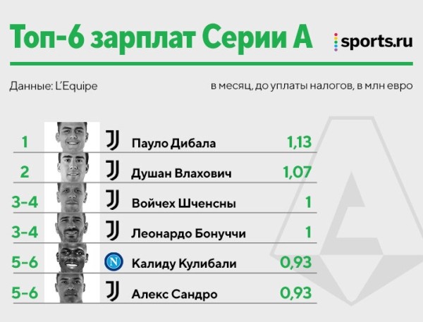 💶 Свежий рейтинг зарплат в топ-лигах: Месси получает в три раза меньше, чем в «Барсе», Неймар – лидер, Бэйл – в испанском топе 💶 Свежий рейтинг зарплат в топ-лигах: Месси получает в три раза меньше, чем в «Барсе», Неймар – лидер, Бэйл – в испанском топе