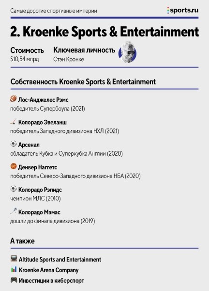 Самые дорогие спортивные империи: в топ-10 – 4 владельца из АПЛ, у самого богатого нет футбольного клуба