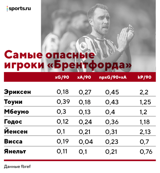 Лучшие годы Эриксена прошли в «Тоттенхэме». Сегодня Кристиан впервые сыграет против него Лучшие годы Эриксена прошли в «Тоттенхэме». Сегодня Кристиан впервые сыграет против него