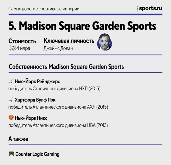 Самые дорогие спортивные империи: в топ-10 – 4 владельца из АПЛ, у самого богатого нет футбольного клуба
