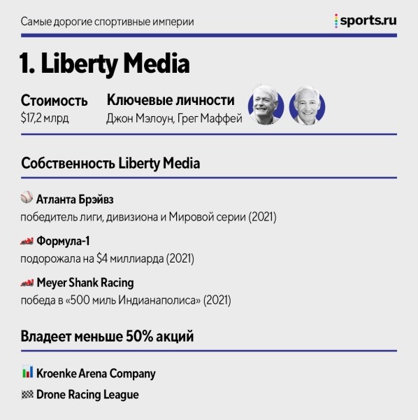 Самые дорогие спортивные империи: в топ-10 – 4 владельца из АПЛ, у самого богатого нет футбольного клуба