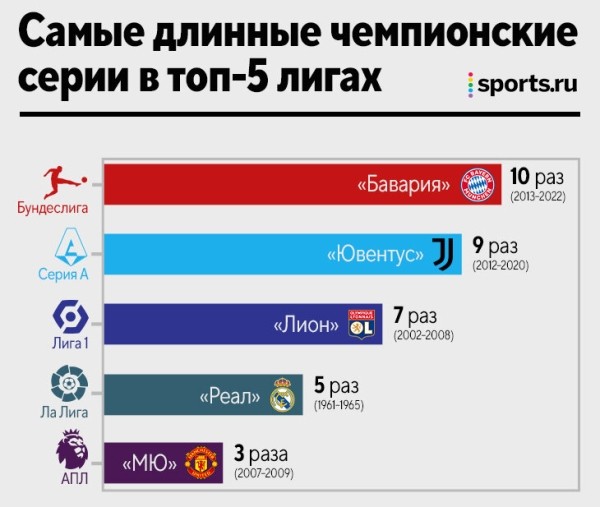 «Бавария» взяла Бундеслигу 10-й раз подряд – это исторический рекорд для топ-лиг 