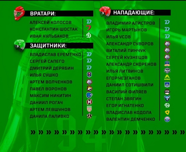 Хоккей. Усов, Пинчук, Кодола и еще 25 хоккеистов вошли в состав сборной Беларуси на товарищеские матчи с Россией
Хоккей. Усов, Пинчук, Кодола и еще 25 хоккеистов вошли в состав сборной Беларуси на товарищеские матчи с Россией