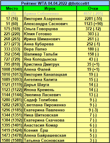 Теннис.  Ига Швентек впервые возглавила рейтинг ВТА, Арина Соболенко осталась на 5-м месте
 