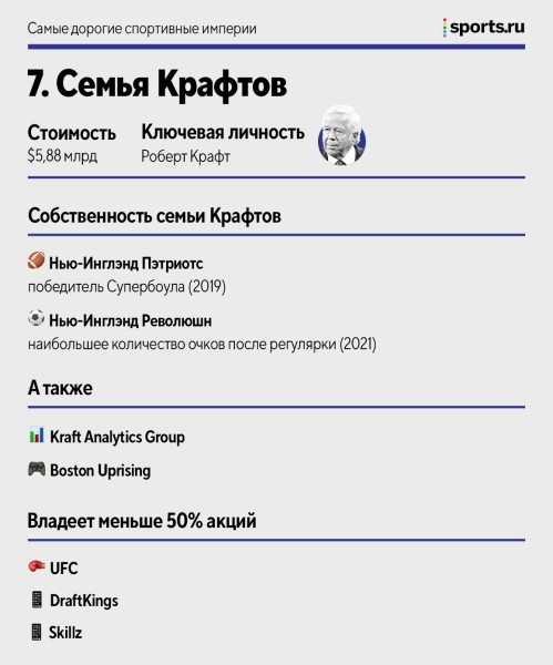 Самые дорогие спортивные империи: в топ-10 – 4 владельца из АПЛ, у самого богатого нет футбольного клуба
