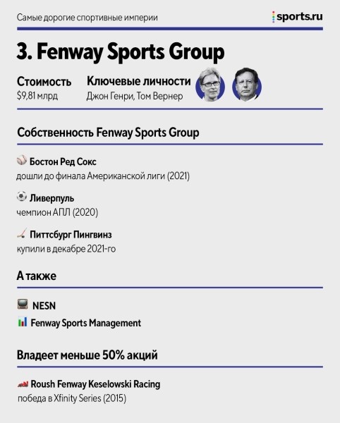 Самые дорогие спортивные империи: в топ-10 – 4 владельца из АПЛ, у самого богатого нет футбольного клуба
