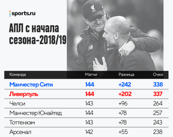 «Ливерпуль» Клоппа и «Сити» Гвардиолы – две величайшие команды в истории АПЛ. Нужно наслаждаться каждым их матчем