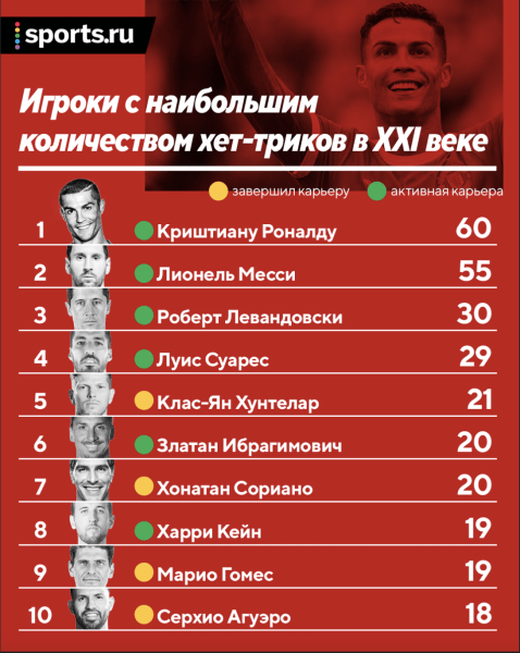 Раскладываем 60 хет-триков Роналду: 44 – за «Реал» (в «МЮ» всего три), чаще всего страдали «Севилья» и «Атлетико»