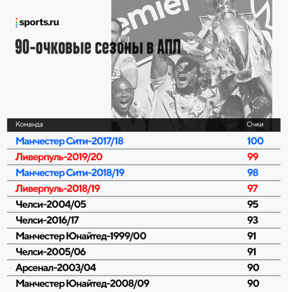 «Ливерпуль» Клоппа и «Сити» Гвардиолы – две величайшие команды в истории АПЛ. Нужно наслаждаться каждым их матчем
