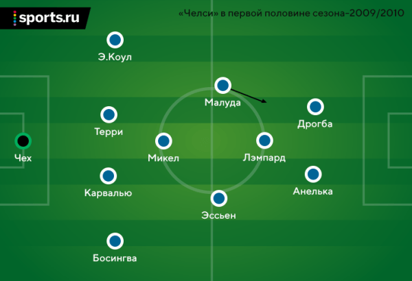 C Анчелотти «Челси» выиграл АПЛ и забил 103 гола за сезон. Через год Карло уволили прямо в коридоре стадиона