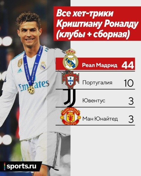 Раскладываем 60 хет-триков Роналду: 44 – за «Реал» (в «МЮ» всего три), чаще всего страдали «Севилья» и «Атлетико»