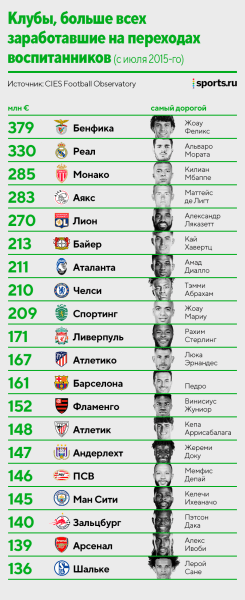 20 лет назад «Бенфика» чуть не обанкротилась, а теперь лучше всех продает игроков. На очереди супербомбардир из Уругвая
