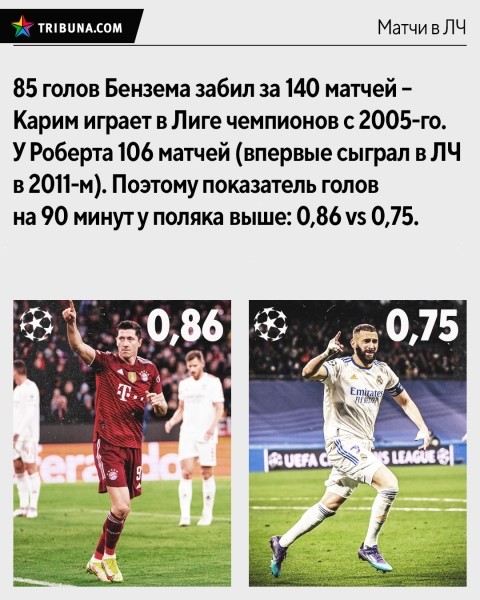 Кто круче в ЛЧ: Бензема или Левандовски? Сравнили голы (победные, в плей-офф, с пенальти), дубли, хет-трики, ассисты и среднюю результативность Кто круче в ЛЧ: Бензема или Левандовски? Сравнили голы (победные, в плей-офф, с пенальти), дубли, хет-трики, ассисты и среднюю результативность