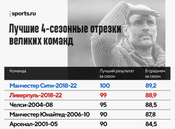 «Ливерпуль» Клоппа и «Сити» Гвардиолы – две величайшие команды в истории АПЛ. Нужно наслаждаться каждым их матчем