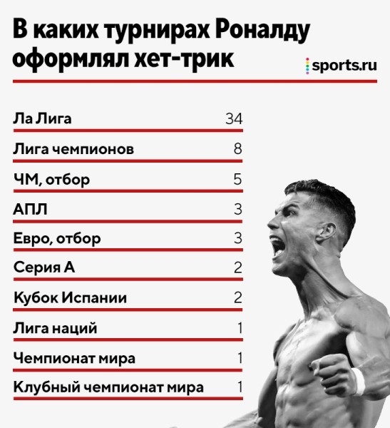 Раскладываем 60 хет-триков Роналду: 44 – за «Реал» (в «МЮ» всего три), чаще всего страдали «Севилья» и «Атлетико»