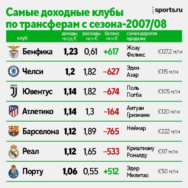 20 лет назад «Бенфика» чуть не обанкротилась, а теперь лучше всех продает игроков. На очереди супербомбардир из Уругвая