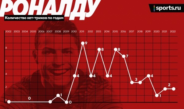 Раскладываем 60 хет-триков Роналду: 44 – за «Реал» (в «МЮ» всего три), чаще всего страдали «Севилья» и «Атлетико»
